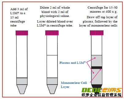 淋巴細胞分離液（LSM）以離心方式分離活淋巴細胞，產(chǎn)品為無菌液體包裝。