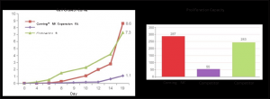 Human Natural Killer Cell Expansion Using Corning? NK Expansion Kit