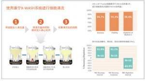 Corning? X-WASH? 系統(tǒng)快速清洗、重懸和濃縮細胞懸液的半自動封閉系統(tǒng)