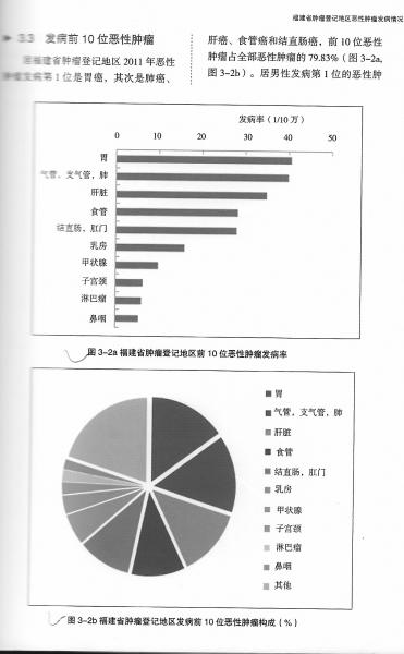 福建人最該提防消化系統(tǒng)腫瘤 男性發(fā)病率較高