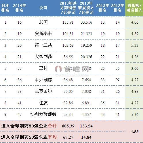 2014年日本制藥行業(yè)排名全球前50企業(yè)銷售情況